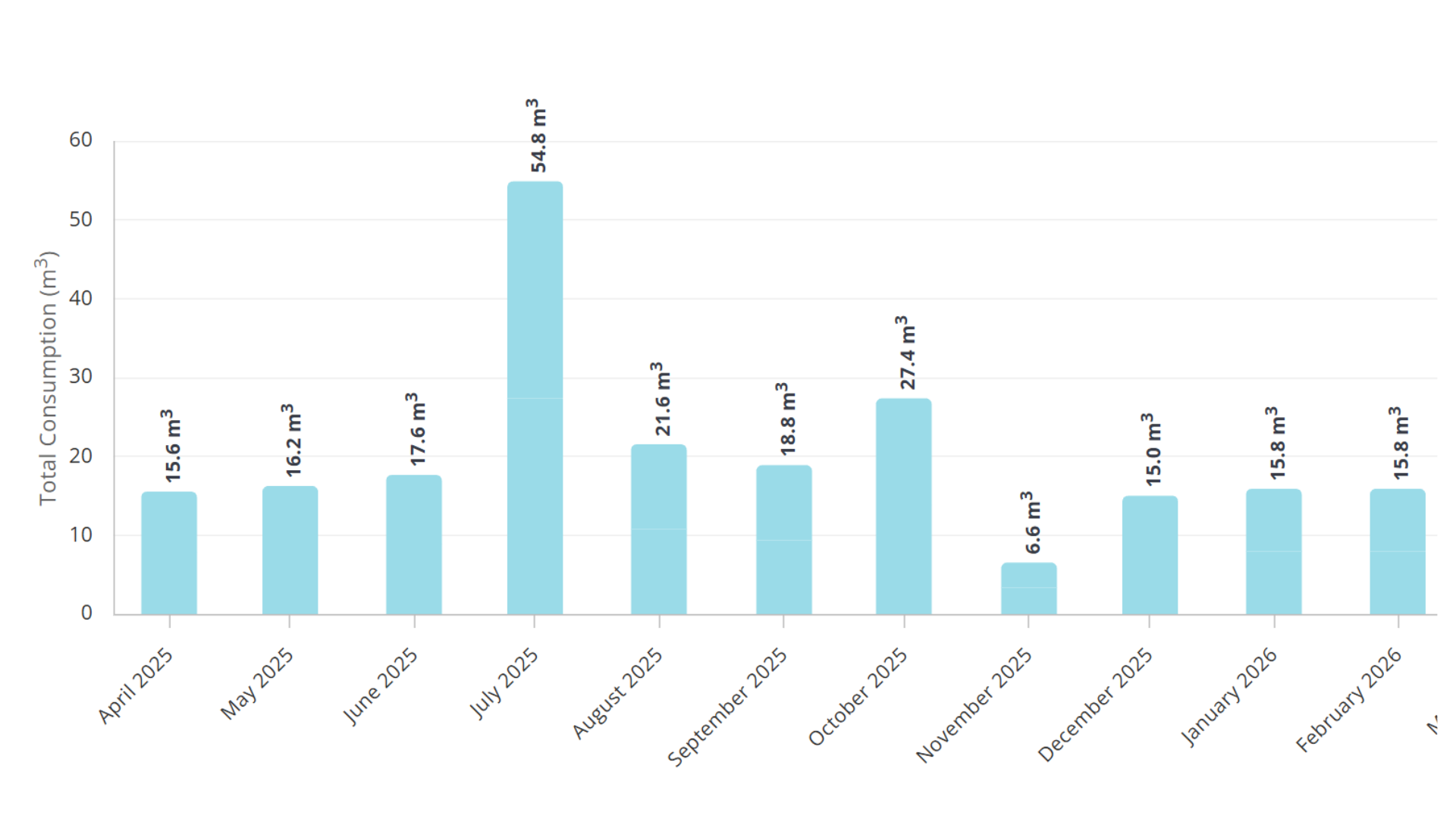 Water Usage Graph