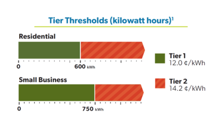Ontario Energy Board Tiered graph showing when summer usage thresholds are