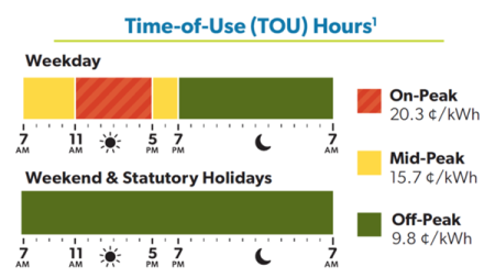 Ontario Energy Board TOU graph showing when summer usage times are